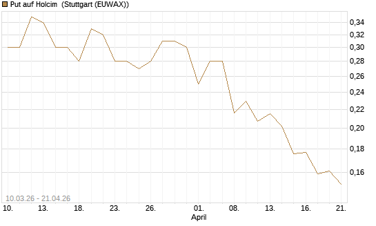 Put auf Holcim [Morgan Stanley & Co. Int. plc] Chart