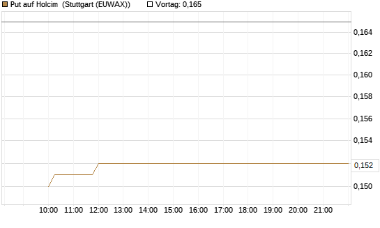 Put auf Holcim [Morgan Stanley & Co. Int. plc] Chart