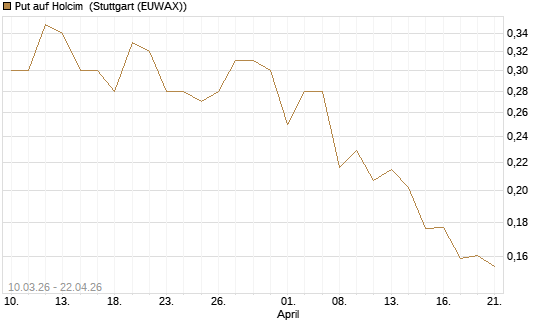 Put auf Holcim [Morgan Stanley & Co. Int. plc] Chart