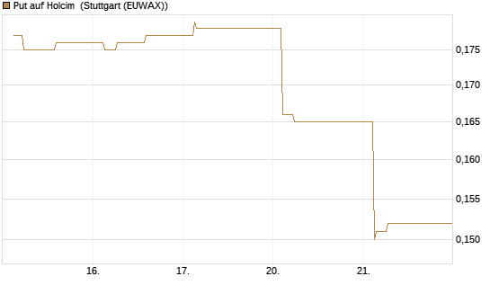 Put auf Holcim [Morgan Stanley & Co. Int. plc] Chart