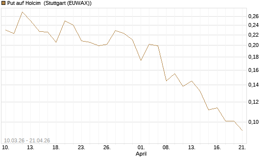 Put auf Holcim [Morgan Stanley & Co. Int. plc] Chart