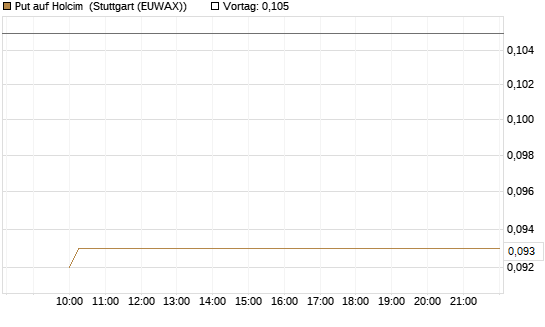 Put auf Holcim [Morgan Stanley & Co. Int. plc] Chart