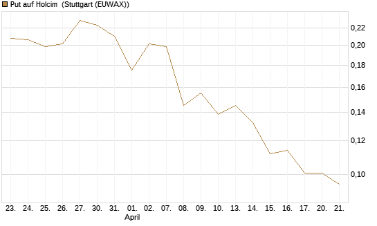 Put auf Holcim [Morgan Stanley & Co. Int. plc] Chart