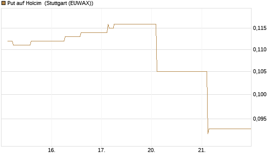 Put auf Holcim [Morgan Stanley & Co. Int. plc] Chart