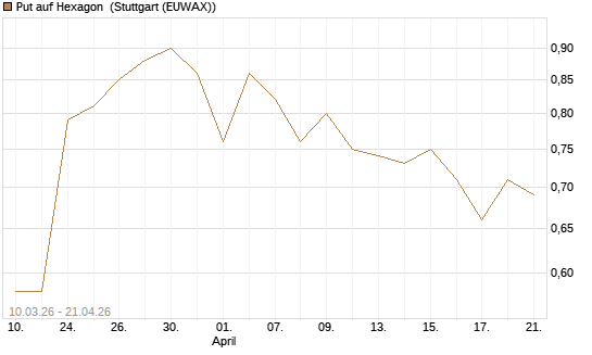 Put auf Hexagon [Morgan Stanley & Co. Int. plc] Chart