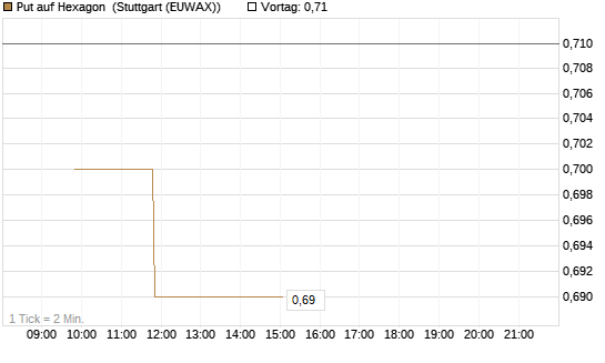 Put auf Hexagon [Morgan Stanley & Co. Int. plc] Chart