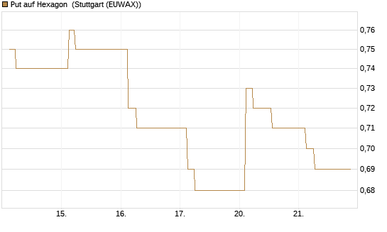 Put auf Hexagon [Morgan Stanley & Co. Int. plc] Chart