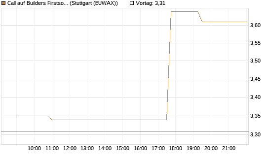 Call auf Builders Firstsource [Morgan Stanley & Co. Int. plc] Chart