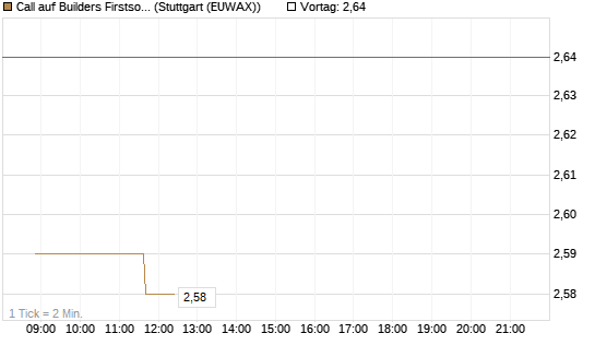Call auf Builders Firstsource [Morgan Stanley & Co. Int. plc] Chart