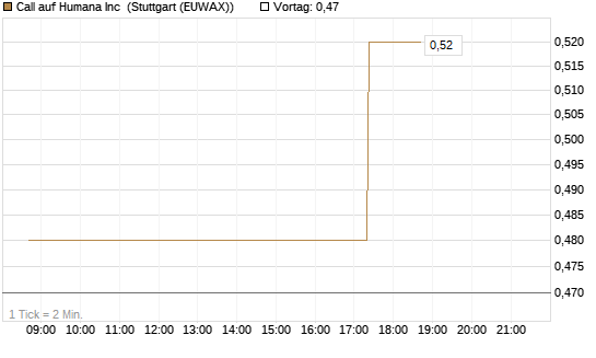 Call auf Humana Inc [Morgan Stanley & Co. Int. plc] Chart