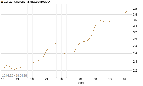 Call auf Citigroup [Morgan Stanley & Co. Int. plc] Chart