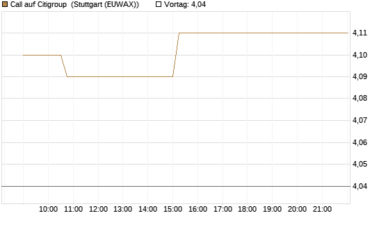Call auf Citigroup [Morgan Stanley & Co. Int. plc] Chart