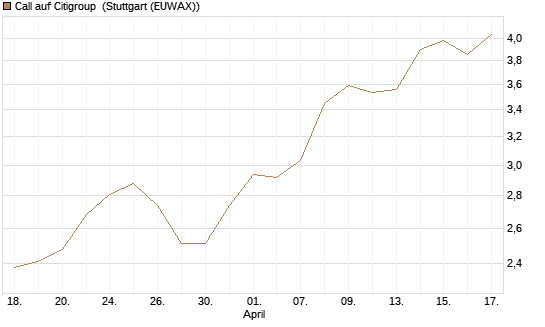 Call auf Citigroup [Morgan Stanley & Co. Int. plc] Chart
