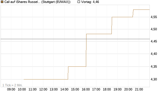 Call auf iShares Russel 2000 ETF [Morgan Stanley & Co. Int. plc] Chart