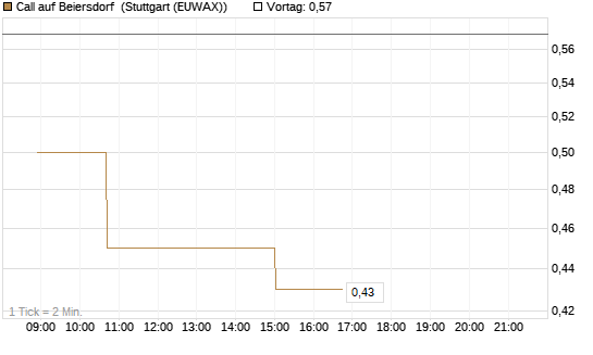 Call auf Beiersdorf [Morgan Stanley & Co. Int. plc] Chart