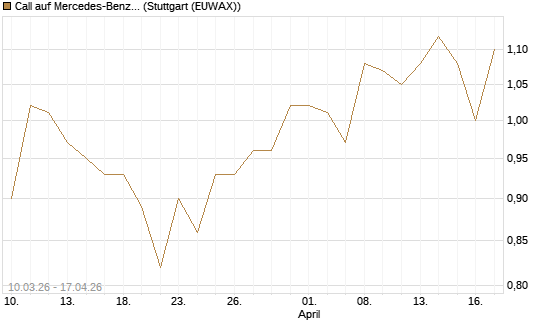 Call auf Mercedes-Benz Group [Morgan Stanley & Co. Int. plc] Chart