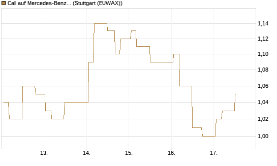 Call auf Mercedes-Benz Group [Morgan Stanley & Co. Int. plc] Chart