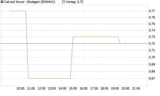 Call auf Accor [Morgan Stanley & Co. Int. plc] Chart