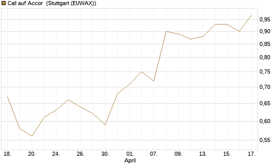 Call auf Accor [Morgan Stanley & Co. Int. plc] Chart