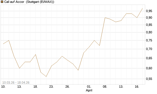 Call auf Accor [Morgan Stanley & Co. Int. plc] Chart