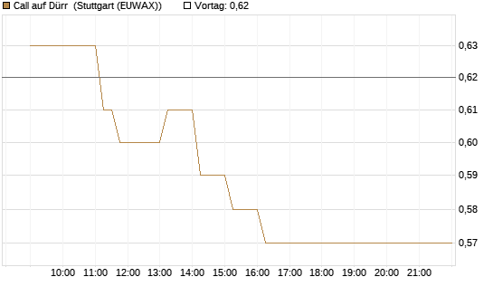 Call auf Dürr [Morgan Stanley & Co. Int. plc] Chart