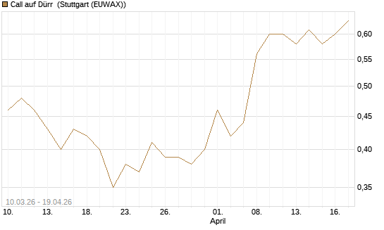 Call auf Dürr [Morgan Stanley & Co. Int. plc] Chart