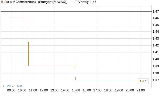 Put auf Commerzbank [Morgan Stanley & Co. Int. plc] Chart