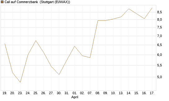 Call auf Commerzbank [Morgan Stanley & Co. Int. plc] Chart