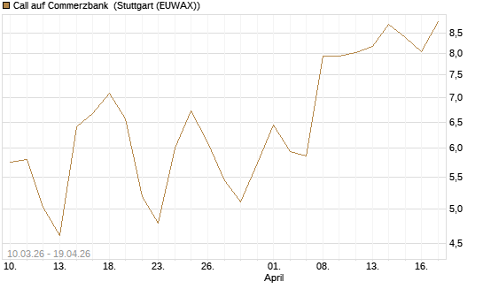 Call auf Commerzbank [Morgan Stanley & Co. Int. plc] Chart