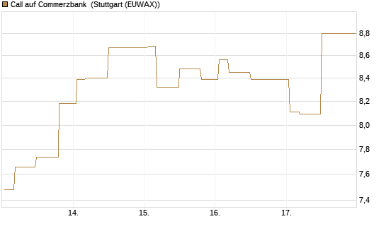 Call auf Commerzbank [Morgan Stanley & Co. Int. plc] Chart