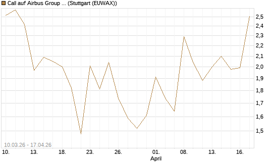 Call auf Airbus Group SE [Morgan Stanley & Co. Int. plc] Chart
