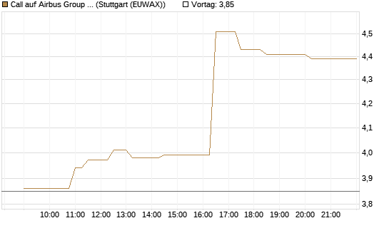 Call auf Airbus Group SE [Morgan Stanley & Co. Int. plc] Chart