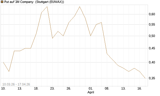 Put auf 3M Company [Morgan Stanley & Co. Int. plc] Chart