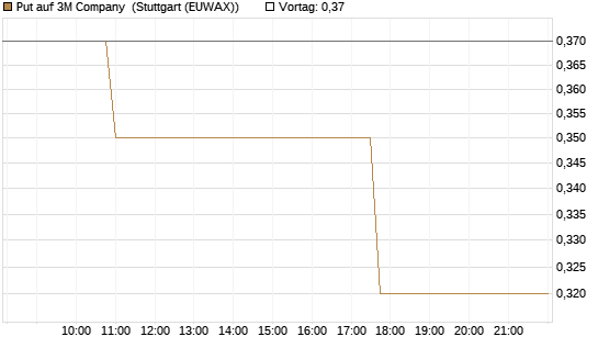 Put auf 3M Company [Morgan Stanley & Co. Int. plc] Chart