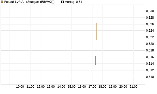 Put auf Lyft A  [Morgan Stanley & Co. Int. plc] Chart