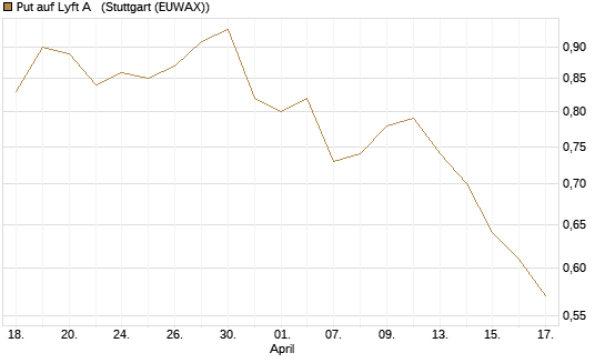 Put auf Lyft A  [Morgan Stanley & Co. Int. plc] Chart