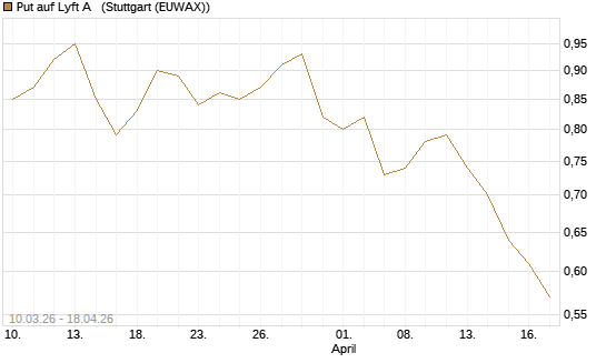 Put auf Lyft A  [Morgan Stanley & Co. Int. plc] Chart