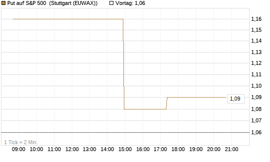 Put auf S&P 500 [Morgan Stanley & Co. Int. plc] Chart