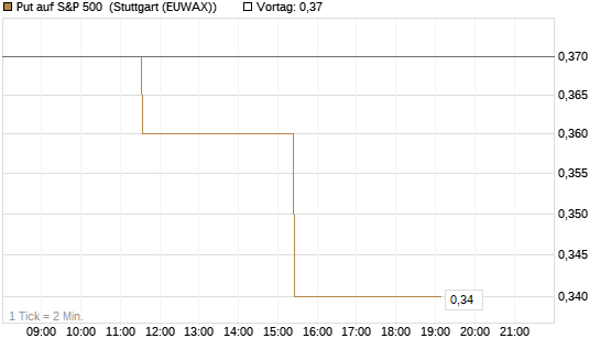 Put auf S&P 500 [Morgan Stanley & Co. Int. plc] Chart