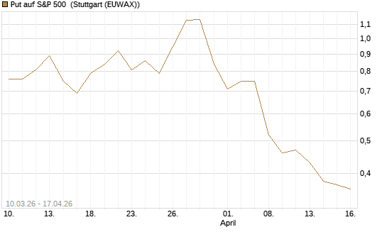 Put auf S&P 500 [Morgan Stanley & Co. Int. plc] Chart