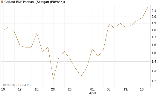 Call auf BNP Paribas [UBS AG (London)] Chart