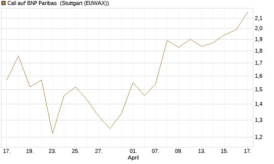 Call auf BNP Paribas [UBS AG (London)] Chart