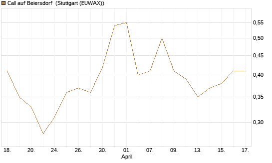 Call auf Beiersdorf [UBS AG (London)] Chart