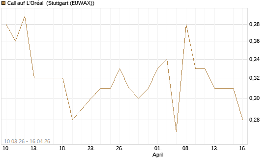 Call auf L'Oréal [UBS AG (London)] Chart