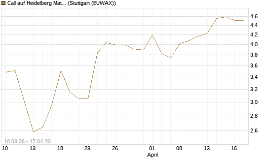 Call auf Heidelberg Materials [UBS AG (London)] Chart