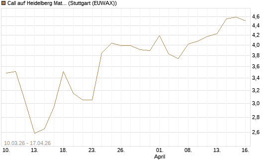 Call auf Heidelberg Materials [UBS AG (London)] Chart