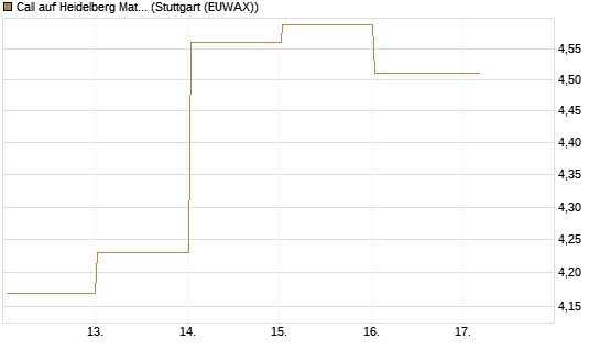 Call auf Heidelberg Materials [UBS AG (London)] Chart