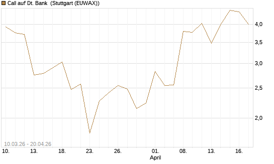 Call auf Dt. Bank [UBS AG (London)] Chart