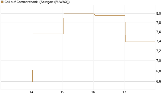 Call auf Commerzbank [UBS AG (London)] Chart