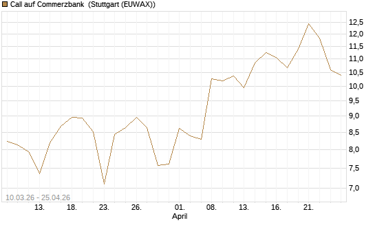 Call auf Commerzbank [UBS AG (London)] Chart